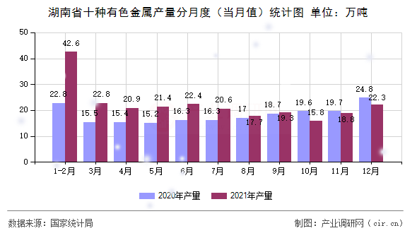 湖南省十種有色金屬產(chǎn)量分月度（當(dāng)月值）統(tǒng)計圖