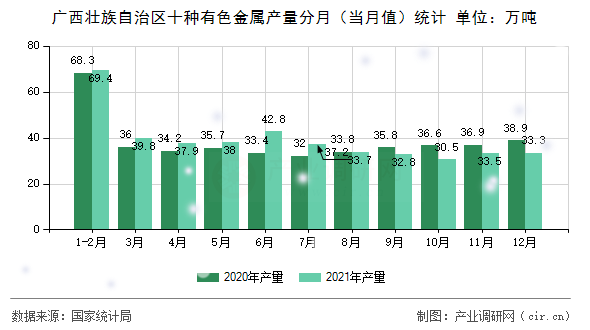 廣西壯族自治區(qū)十種有色金屬產(chǎn)量分月（當(dāng)月值）統(tǒng)計