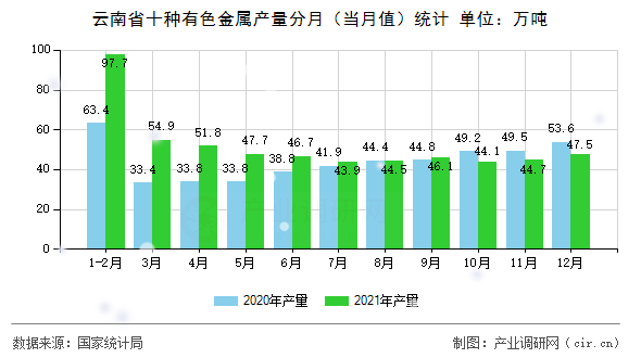 云南省十種有色金屬產(chǎn)量分月（當(dāng)月值）統(tǒng)計(jì)