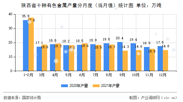 陜西省十種有色金屬產(chǎn)量分月度（當(dāng)月值）統(tǒng)計(jì)圖