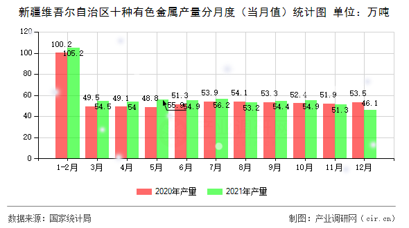 新疆維吾爾自治區(qū)十種有色金屬產(chǎn)量分月度（當(dāng)月值）統(tǒng)計(jì)圖