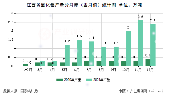 江西省氧化鋁產(chǎn)量分月度（當(dāng)月值）統(tǒng)計(jì)圖