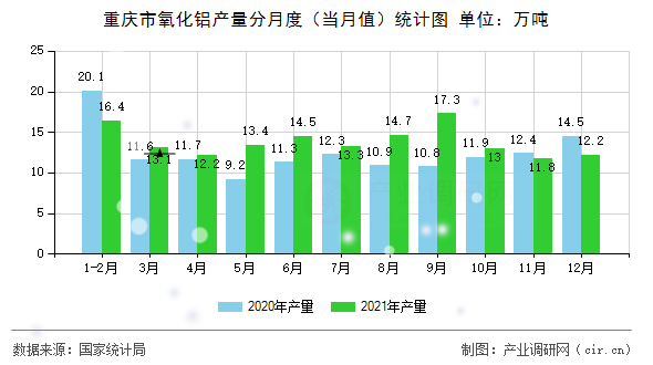 重慶市氧化鋁產(chǎn)量分月度（當(dāng)月值）統(tǒng)計(jì)圖