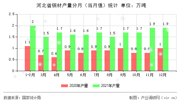 河北省銅材產(chǎn)量分月（當月值）統(tǒng)計