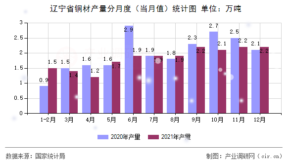 遼寧省銅材產(chǎn)量分月度（當月值）統(tǒng)計圖