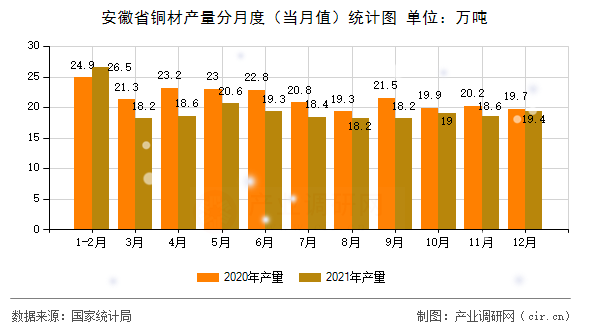 安徽省銅材產(chǎn)量分月度（當(dāng)月值）統(tǒng)計(jì)圖