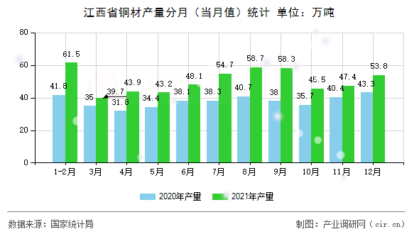 江西省銅材產(chǎn)量分月（當(dāng)月值）統(tǒng)計(jì)