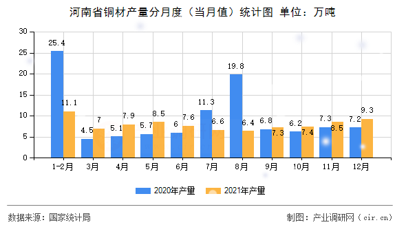 河南省銅材產(chǎn)量分月度（當(dāng)月值）統(tǒng)計(jì)圖
