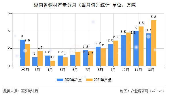 湖南省銅材產(chǎn)量分月（當月值）統(tǒng)計