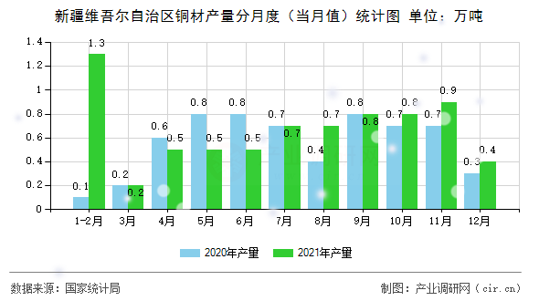新疆維吾爾自治區(qū)銅材產(chǎn)量分月度（當(dāng)月值）統(tǒng)計圖