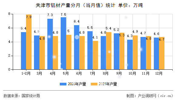 天津市鋁材產量分月（當月值）統(tǒng)計