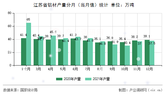 江蘇省鋁材產(chǎn)量分月（當(dāng)月值）統(tǒng)計(jì)