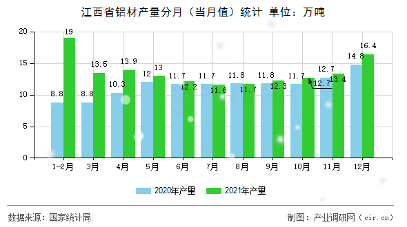 江西省鋁材產(chǎn)量分月（當(dāng)月值）統(tǒng)計(jì)