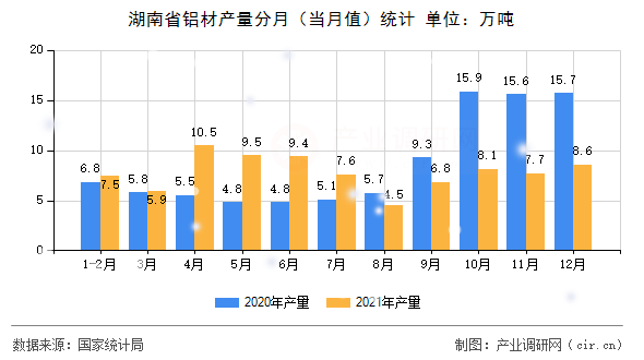 湖南省鋁材產(chǎn)量分月（當(dāng)月值）統(tǒng)計
