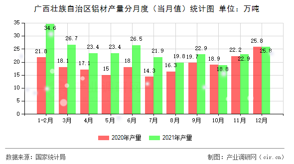 廣西壯族自治區(qū)鋁材產(chǎn)量分月度（當(dāng)月值）統(tǒng)計圖
