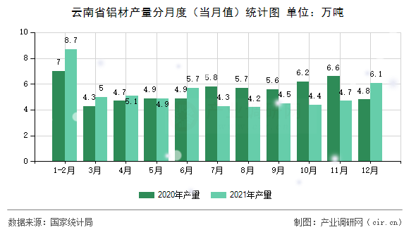 云南省鋁材產(chǎn)量分月度（當(dāng)月值）統(tǒng)計(jì)圖