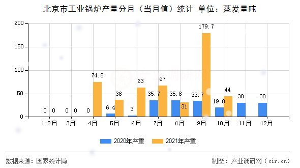 北京市工業(yè)鍋爐產(chǎn)量分月（當月值）統(tǒng)計