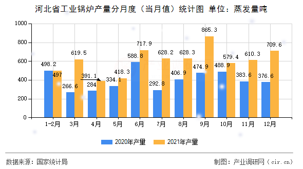 河北省工業(yè)鍋爐產(chǎn)量分月度（當(dāng)月值）統(tǒng)計(jì)圖