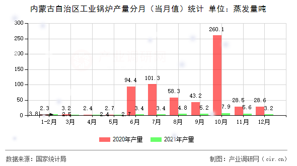內(nèi)蒙古自治區(qū)工業(yè)鍋爐產(chǎn)量分月（當(dāng)月值）統(tǒng)計(jì)