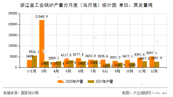 浙江省工業(yè)鍋爐產(chǎn)量分月度（當(dāng)月值）統(tǒng)計(jì)圖