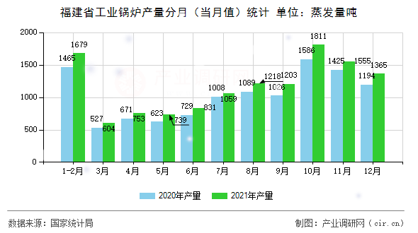 福建省工業(yè)鍋爐產(chǎn)量分月（當(dāng)月值）統(tǒng)計(jì)