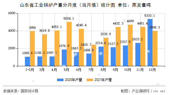 山東省工業(yè)鍋爐產(chǎn)量分月度（當(dāng)月值）統(tǒng)計(jì)圖