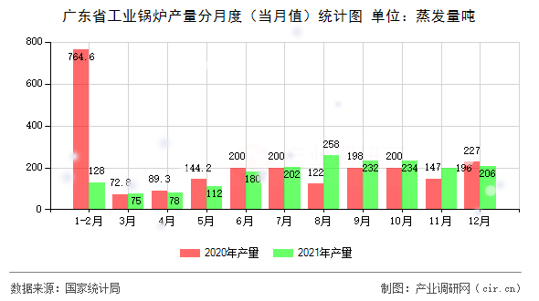廣東省工業(yè)鍋爐產(chǎn)量分月度（當(dāng)月值）統(tǒng)計(jì)圖