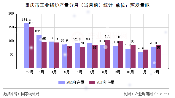 重慶市工業(yè)鍋爐產量分月（當月值）統(tǒng)計