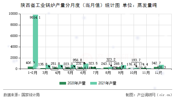 陜西省工業(yè)鍋爐產(chǎn)量分月度（當月值）統(tǒng)計圖