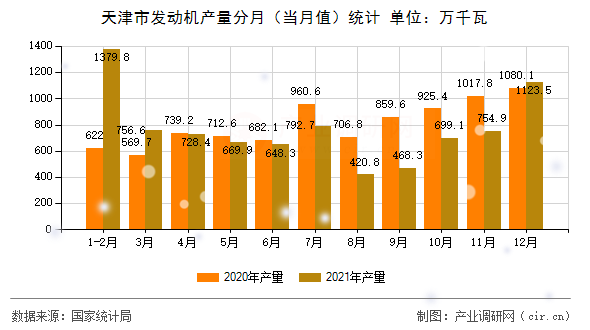 天津市發(fā)動機(jī)產(chǎn)量分月（當(dāng)月值）統(tǒng)計(jì)