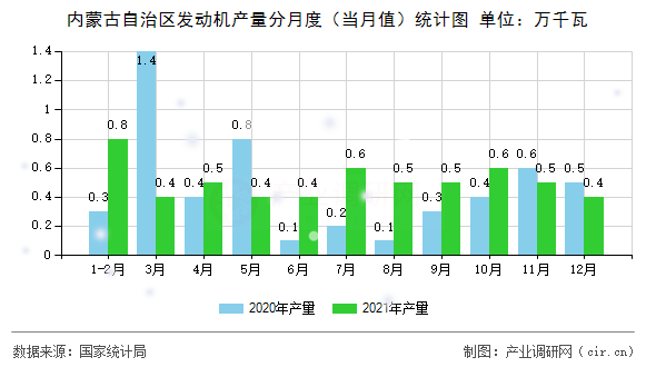 內(nèi)蒙古自治區(qū)發(fā)動(dòng)機(jī)產(chǎn)量分月度（當(dāng)月值）統(tǒng)計(jì)圖