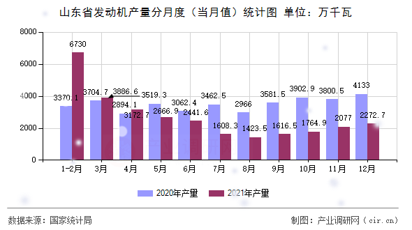 山東省發(fā)動(dòng)機(jī)產(chǎn)量分月度（當(dāng)月值）統(tǒng)計(jì)圖
