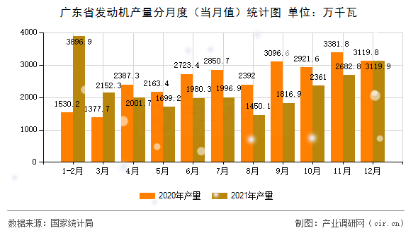 廣東省發(fā)動(dòng)機(jī)產(chǎn)量分月度（當(dāng)月值）統(tǒng)計(jì)圖