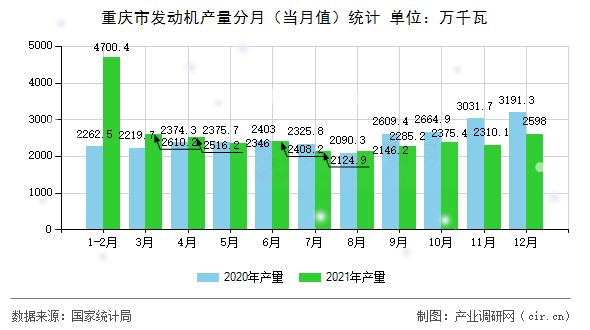 重慶市發(fā)動機產量分月（當月值）統(tǒng)計