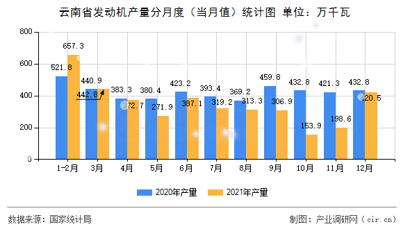 云南省發(fā)動機(jī)產(chǎn)量分月度（當(dāng)月值）統(tǒng)計(jì)圖