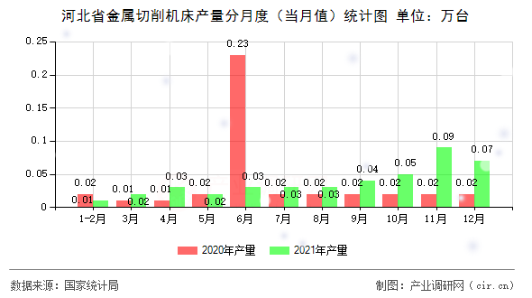 河北省金屬切削機(jī)床產(chǎn)量分月度（當(dāng)月值）統(tǒng)計(jì)圖