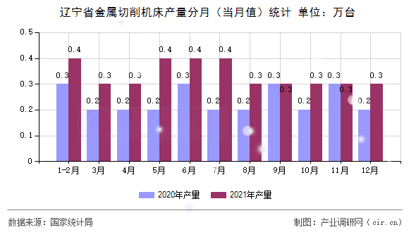 遼寧省金屬切削機(jī)床產(chǎn)量分月（當(dāng)月值）統(tǒng)計(jì)