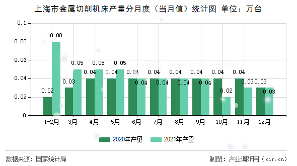 上海市金屬切削機(jī)床產(chǎn)量分月度（當(dāng)月值）統(tǒng)計圖