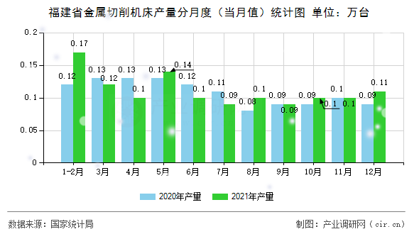 福建省金屬切削機(jī)床產(chǎn)量分月度（當(dāng)月值）統(tǒng)計(jì)圖
