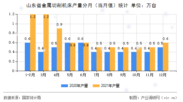 山東省金屬切削機(jī)床產(chǎn)量分月（當(dāng)月值）統(tǒng)計(jì)