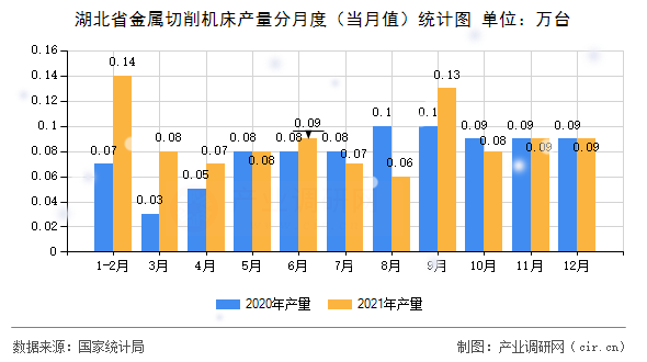 湖北省金屬切削機(jī)床產(chǎn)量分月度（當(dāng)月值）統(tǒng)計(jì)圖