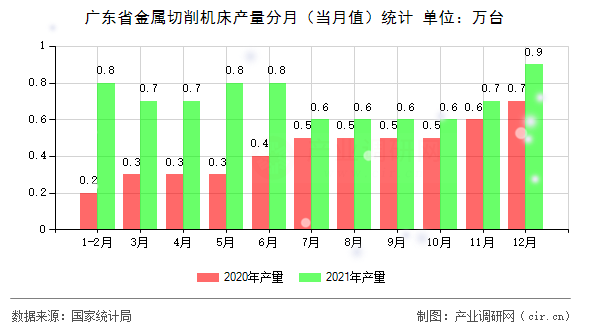 廣東省金屬切削機床產(chǎn)量分月（當月值）統(tǒng)計