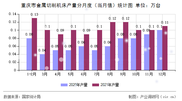 重慶市金屬切削機(jī)床產(chǎn)量分月度（當(dāng)月值）統(tǒng)計圖