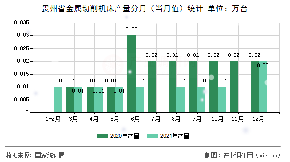 貴州省金屬切削機(jī)床產(chǎn)量分月（當(dāng)月值）統(tǒng)計(jì)