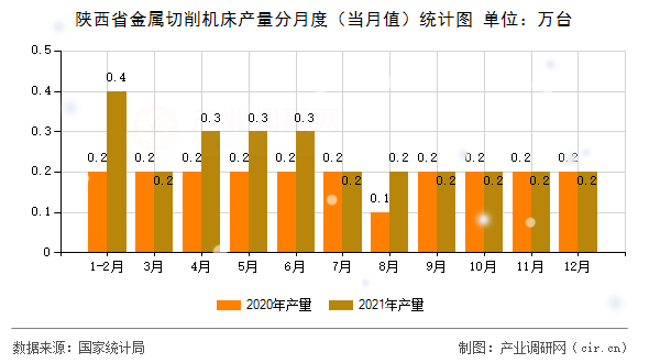 陜西省金屬切削機(jī)床產(chǎn)量分月度（當(dāng)月值）統(tǒng)計(jì)圖