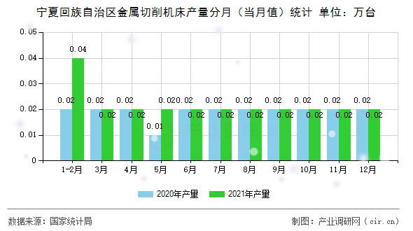 寧夏回族自治區(qū)金屬切削機(jī)床產(chǎn)量分月（當(dāng)月值）統(tǒng)計(jì)