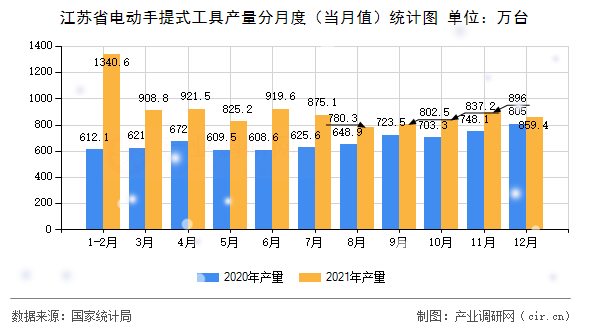 江蘇省電動手提式工具產(chǎn)量分月度（當(dāng)月值）統(tǒng)計圖