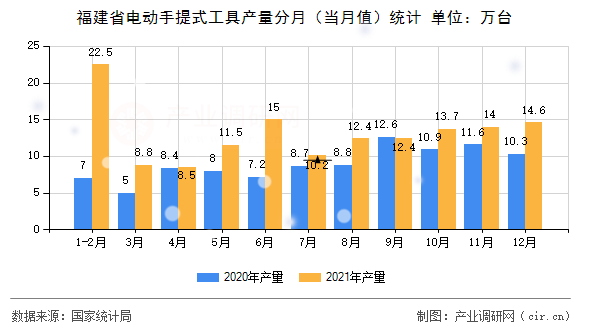 福建省電動手提式工具產(chǎn)量分月（當月值）統(tǒng)計