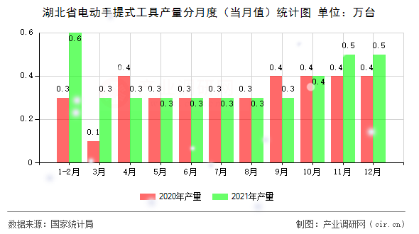 湖北省電動(dòng)手提式工具產(chǎn)量分月度（當(dāng)月值）統(tǒng)計(jì)圖