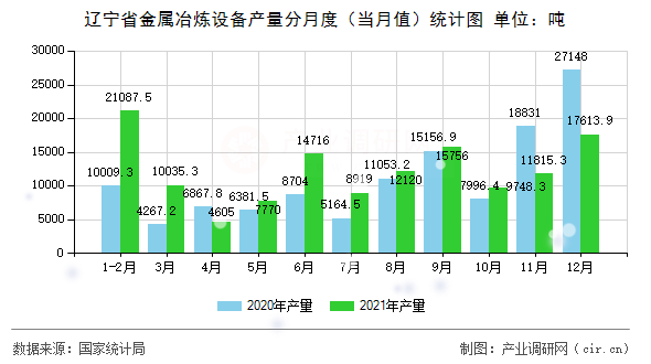遼寧省金屬冶煉設備產量分月度（當月值）統計圖
